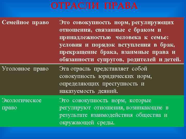 ОТРАСЛИ ПРАВА Семейное право Это совокупность норм, регулирующих отношения, связанные с браком и принадлежностью