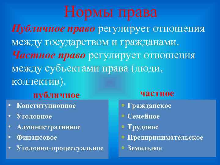 Нормы права Публичное право регулирует отношения между государством и гражданами. Частное право регулирует отношения