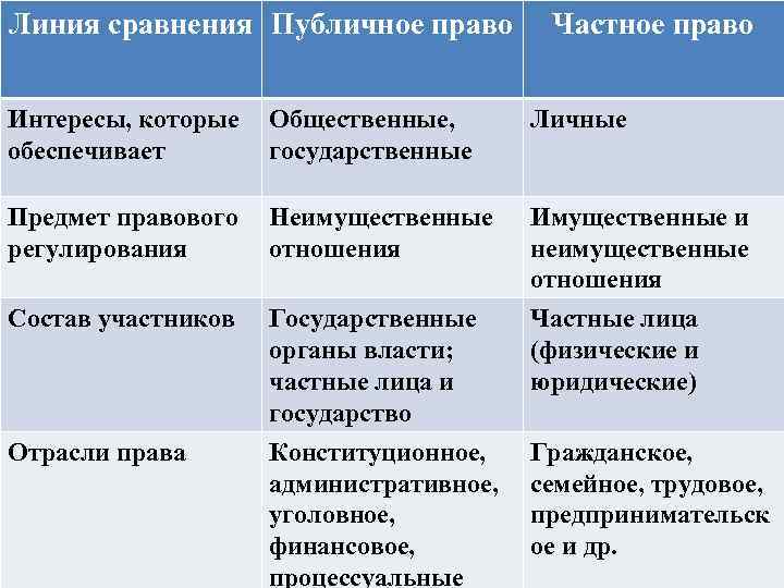 Линия сравнения Публичное право Частное право Интересы, которые обеспечивает Общественные, государственные Личные Предмет правового