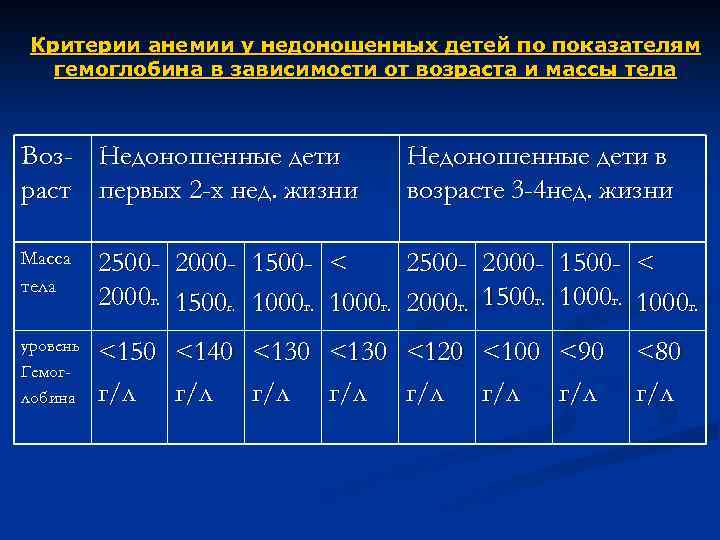 Критерии анемии у недоношенных детей по показателям гемоглобина в зависимости от возраста и массы