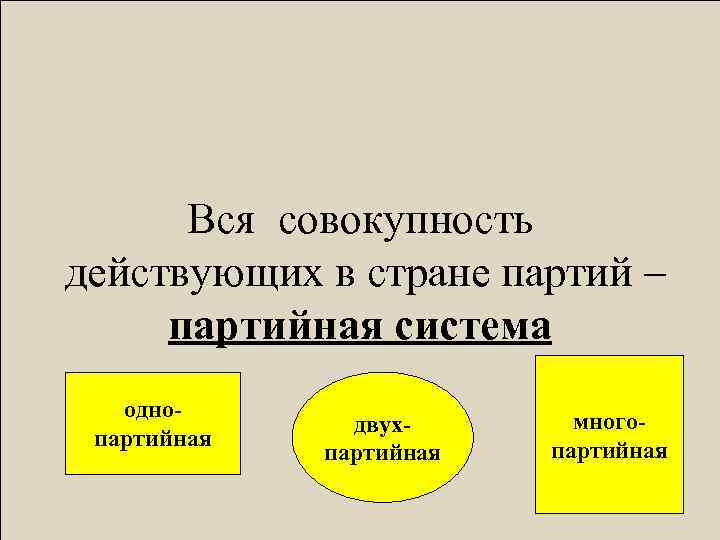 Классификация политических партий по способу организации парламентские массовые По типу членства Открытые закрытые Вся