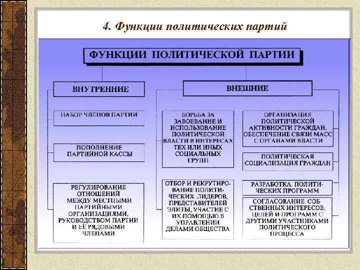 4. Функции политических партий 