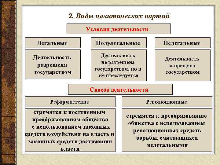 2. Виды политических партий Условия деятельности Легальные Полулегальные Нелегальные Деятельность разрешена государством Деятельность не
