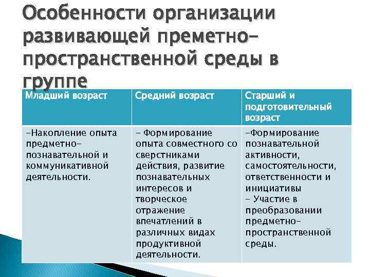 Особенности организации развивающей преметнопространственной среды в группе Младший возраст Средний возраст Старший и подготовительный