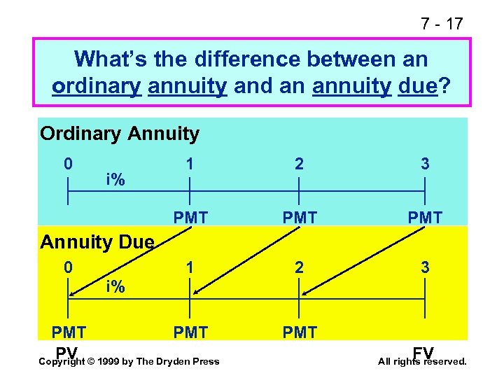 7 - 17 What’s the difference between an ordinary annuity and an annuity due?