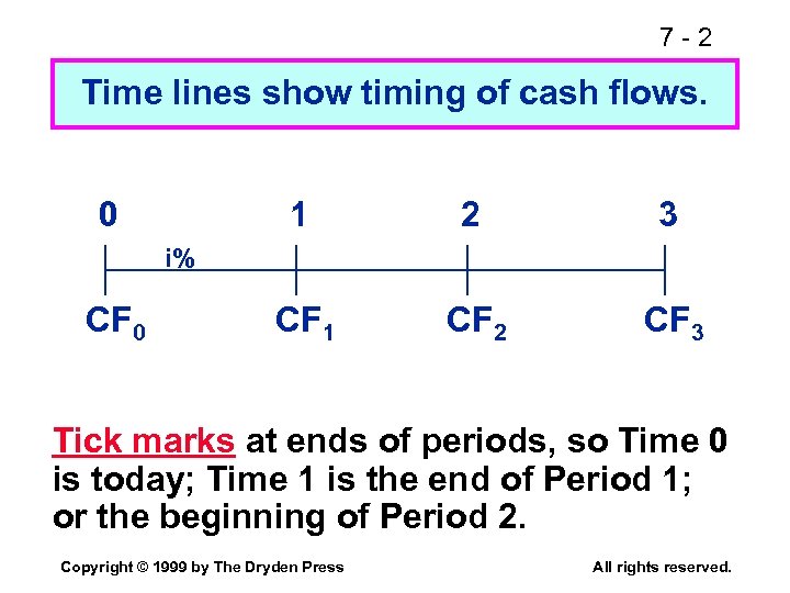 7 -2 Time lines show timing of cash flows. 0 1 2 3 CF