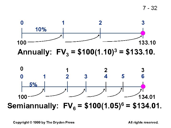 7 - 32 0 1 2 3 10% 100 133. 10 Annually: FV 3