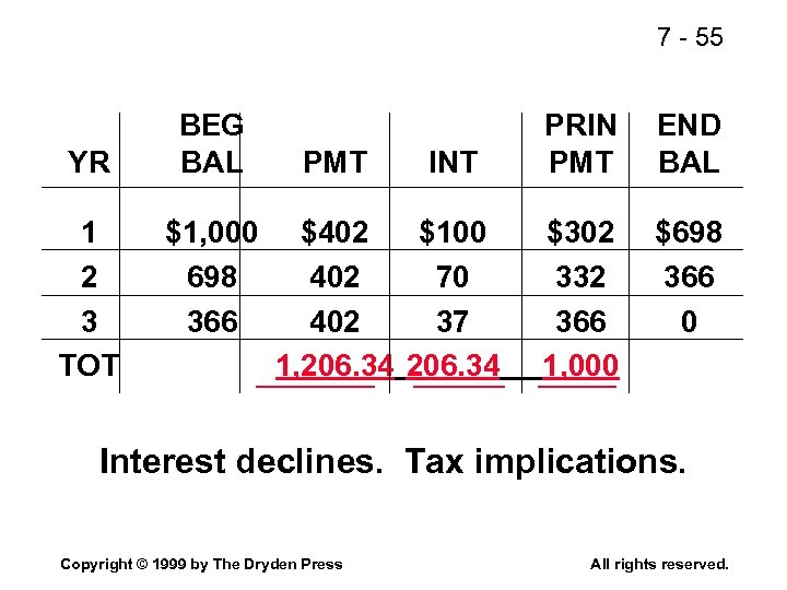 7 - 55 YR 1 2 3 TOT BEG BAL $1, 000 698 366