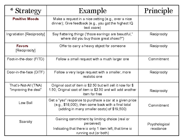 * Strategy Example Positive Moods Make a request in a nice setting (e. g.