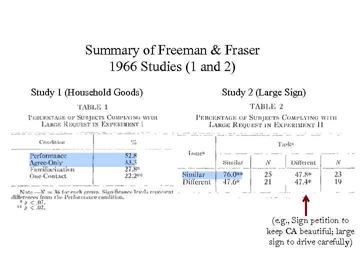 Summary of Freeman & Fraser 1966 Studies (1 and 2) Study 1 (Household Goods)