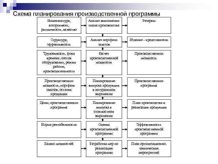 Тест производственный план