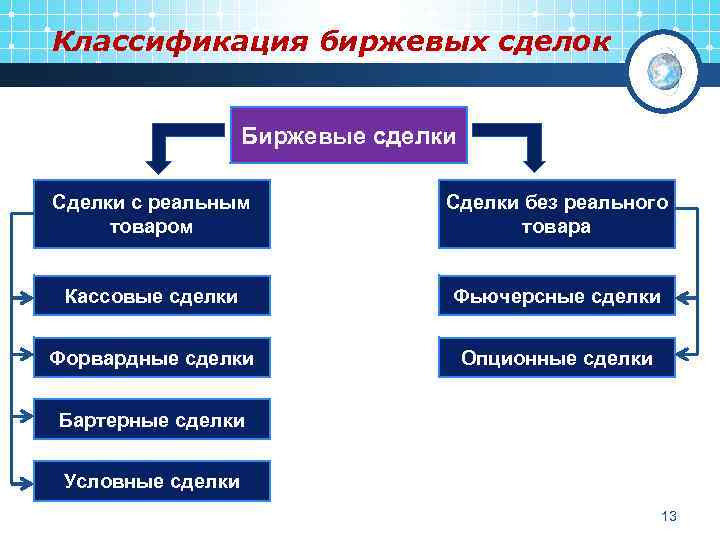 Какой вид сделок. Фондовая биржа. Классификация сделок.. Классификация сделок. Биржевые сделки. Классификация биржевых операций. Формы биржевой сделки.