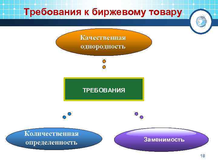 Требования к биржевому товару Качественная однородность ТРЕБОВАНИЯ Количественная определенность Заменимость 18 
