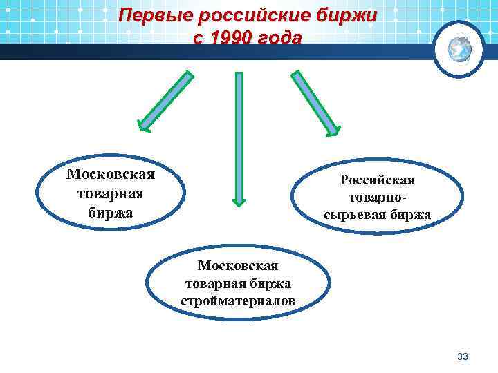 Первые российские биржи с 1990 года Московская товарная биржа Российская товарносырьевая биржа Московская товарная