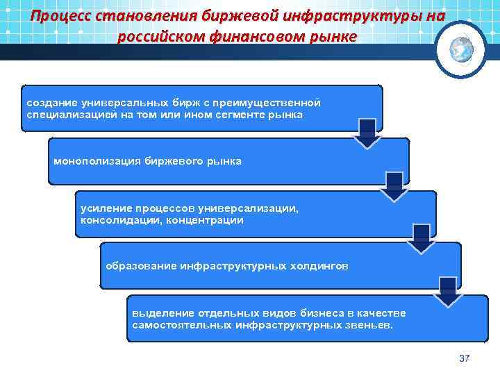 Процесс становления биржевой инфраструктуры на российском финансовом рынке создание универсальных бирж с преимущественной специализацией