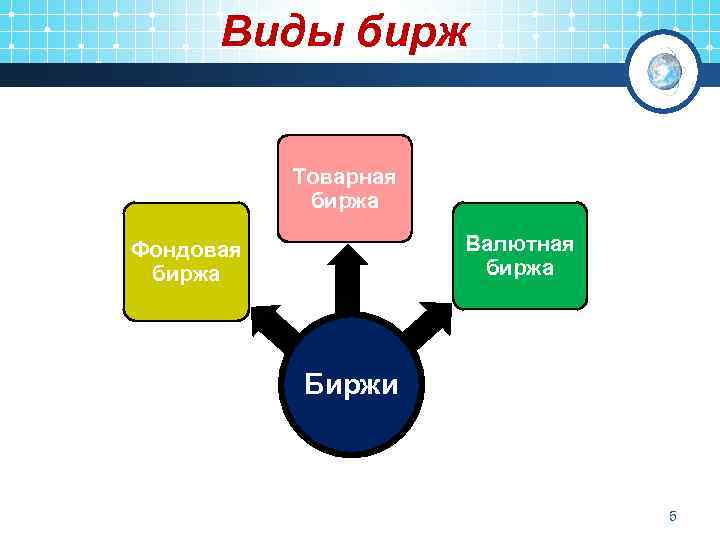 Виды бирж. Основные формы Бирж. Основные виды Бирж. Биржи виды Бирж.