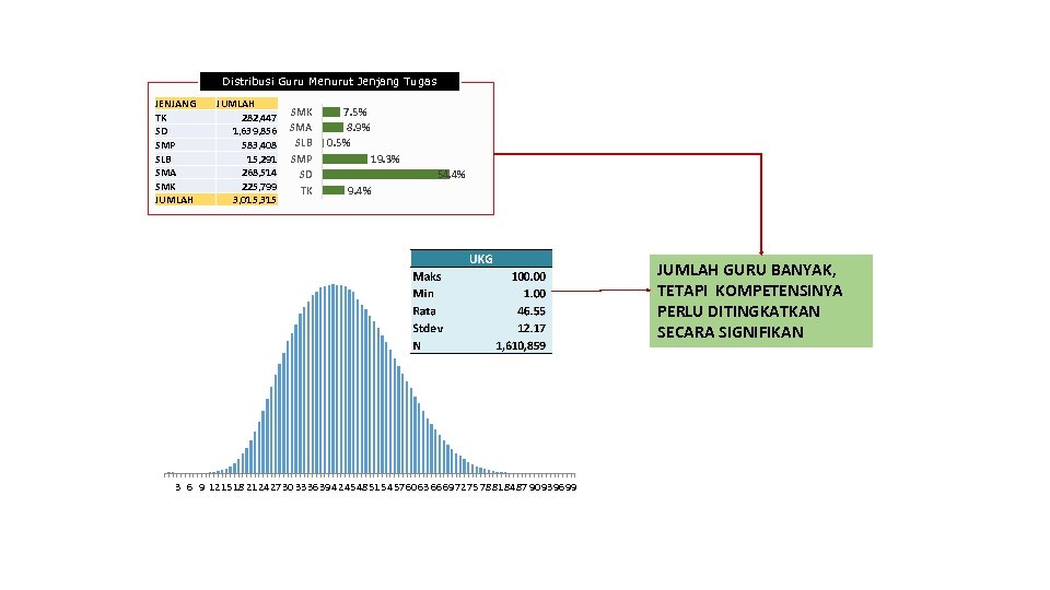 Distribusi Guru Menurut Jenjang Tugas JENJANG TK SD SMP SLB SMA SMK JUMLAH 282,