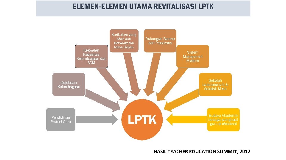 ELEMEN-ELEMEN UTAMA REVITALISASI LPTK Kekuatan Kapasitas Kelembagaan dan SDM Kurikulum yang Khas dan Berwawasan