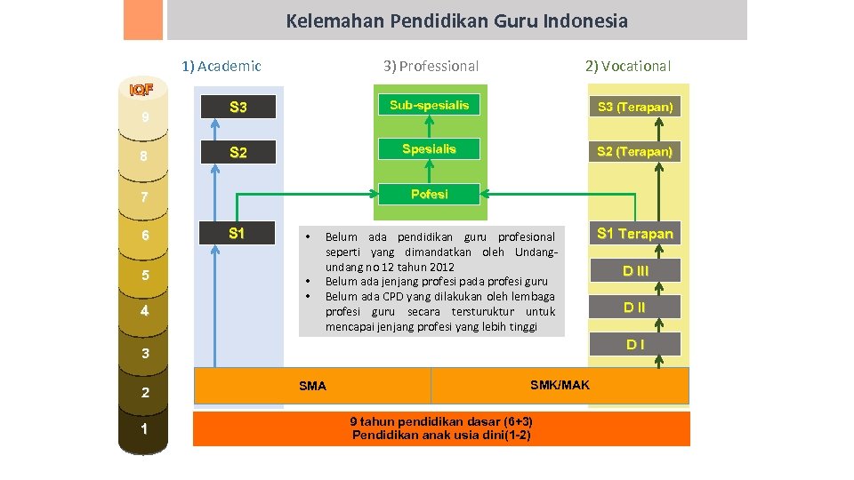 Kelemahan Pendidikan Guru Indonesia 3) Professional 1) Academic IQF 9 8 S 3 Sub-spesialis