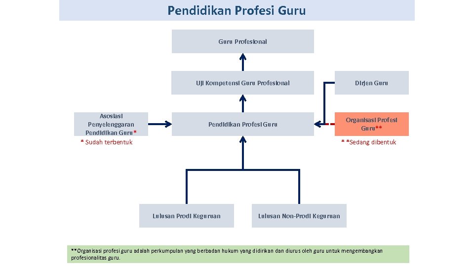 Pendidikan Profesi Guru Profesional Uji Kompetensi Guru Profesional Asosiasi Penyelenggaran Pendidikan Guru* * Sudah