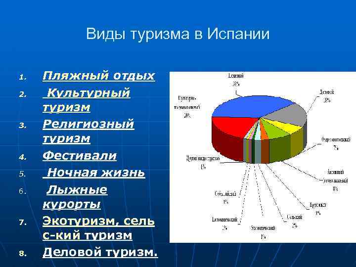 Виды туризма в Испании 1. 2. 3. 4. 5. 6. 7. 8. Пляжный отдых