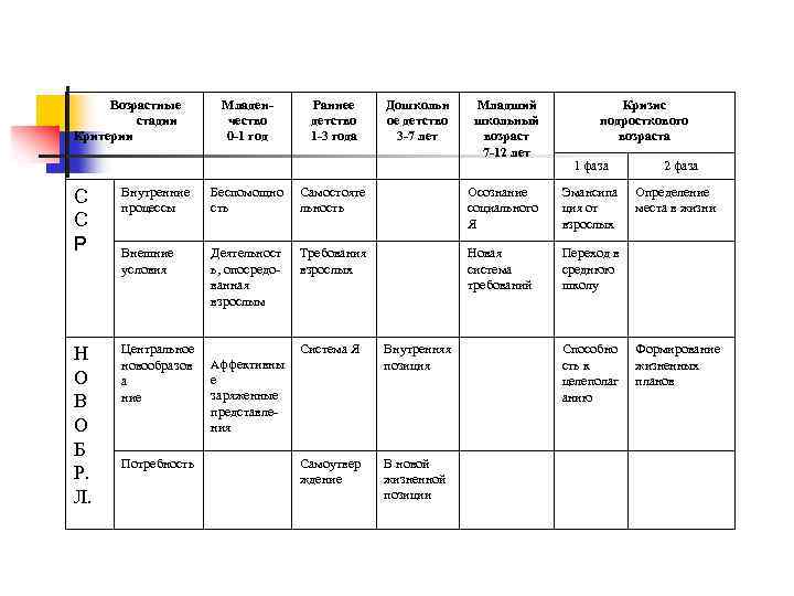 Возрастные стадии Критерии Младенчество 0 -1 год Раннее детство 1 -3 года Дошкольн ое