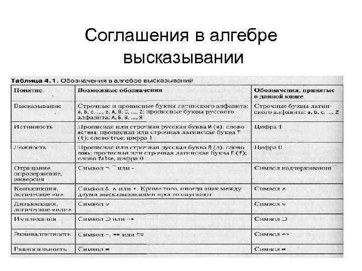 Cоглашения в алгебре высказывании 