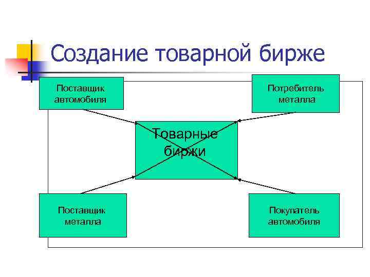 Создание товарной бирже Поставщик автомобиля Потребитель металла Товарные биржи Поставщик металла Покупатель автомобиля 