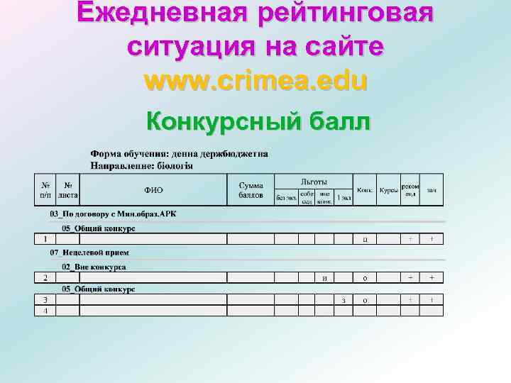 Ежедневная рейтинговая ситуация на сайте www. crimea. edu Конкурсный балл 