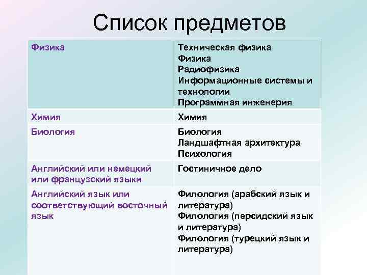 Список предметов Физика Техническая физика Физика Радиофизика Информационные системы и технологии Программная инженерия Химия