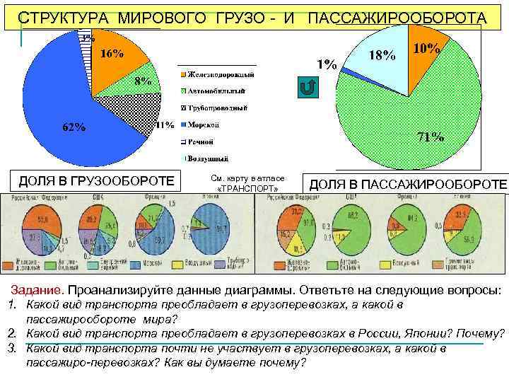СТРУКТУРА МИРОВОГО ГРУЗО - И ПАССАЖИРООБОРОТА ДОЛЯ В ГРУЗООБОРОТЕ См. карту в атласе «ТРАНСПОРТ»