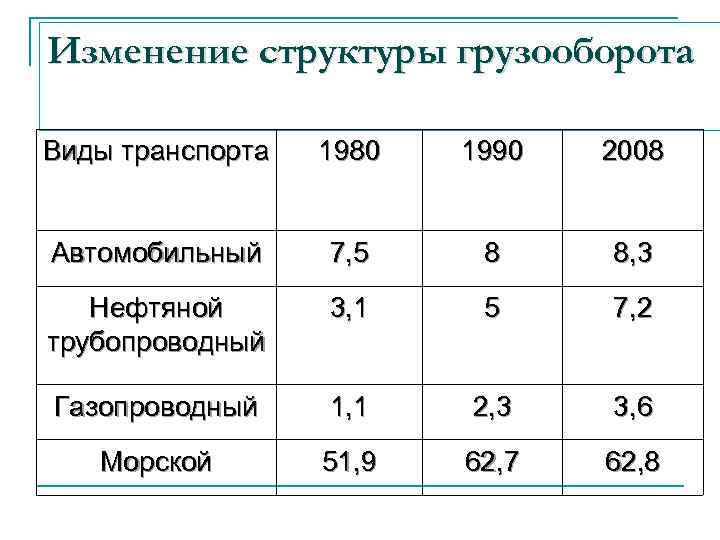 Грузооборот морского транспорта. Изменение структуры грузооборота. Структура мирового грузооборота. Таблица грузооборота транспорта. Структура перевозок и грузооборота различных видов транспорта.