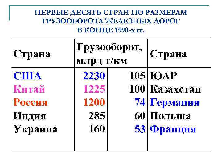 ПЕРВЫЕ ДЕСЯТЬ СТРАН ПО РАЗМЕРАМ ГРУЗООБОРОТА ЖЕЛЕЗНЫХ ДОРОГ В КОНЦЕ 1990 -х гг. Страна