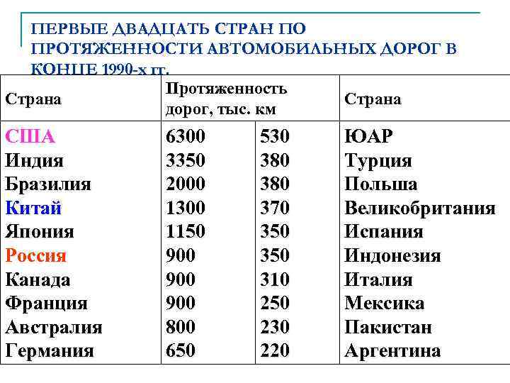 ПЕРВЫЕ ДВАДЦАТЬ СТРАН ПО ПРОТЯЖЕННОСТИ АВТОМОБИЛЬНЫХ ДОРОГ В КОНЦЕ 1990 -х гг. Протяженность Страна
