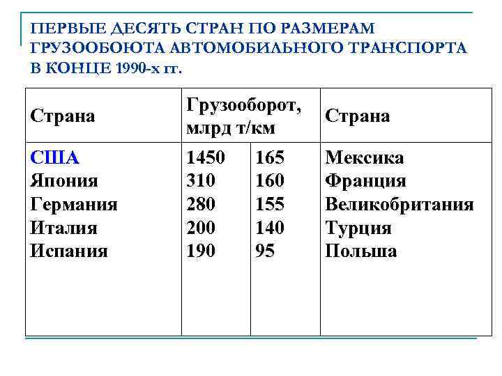 ПЕРВЫЕ ДЕСЯТЬ СТРАН ПО РАЗМЕРАМ ГРУЗООБОЮТА АВТОМОБИЛЬНОГО ТРАНСПОРТА В КОНЦЕ 1990 -х гг. Страна