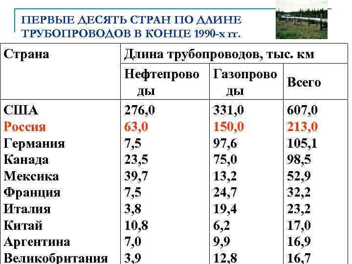 ПЕРВЫЕ ДЕСЯТЬ СТРАН ПО ДЛИНЕ ТРУБОПРОВОДОВ В КОНЦЕ 1990 -х гг. Страна США Россия
