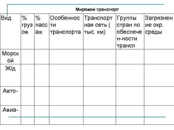 Мировой транспорт Вид Морск ой Ж/д Авто. Авиа- % % Особеннос Транспорт Группы Загрязнен