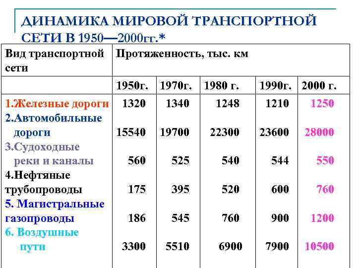 ДИНАМИКА МИРОВОЙ ТРАНСПОРТНОЙ СЕТИ В 1950— 2000 гг. * Вид транспортной Протяженность, тыс. км