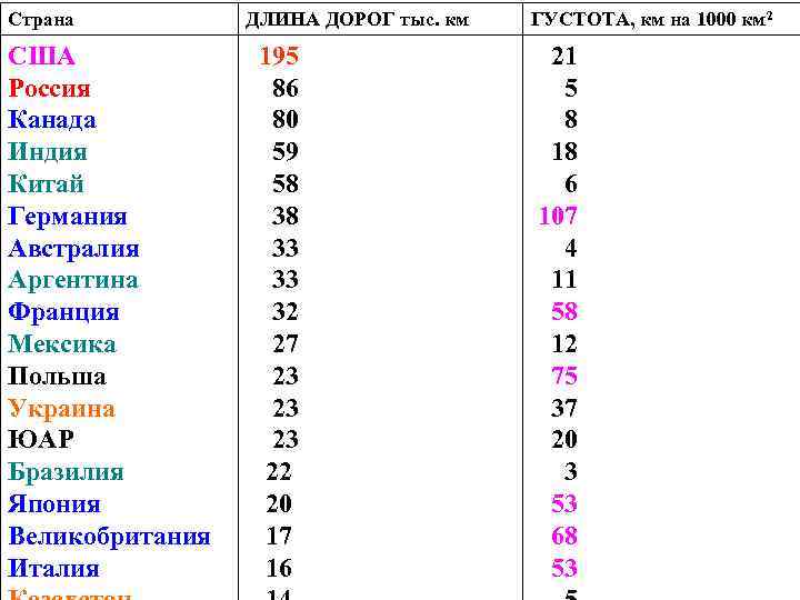 Страна ДЛИНА ДОРОГ тыс. км ГУСТОТА, км на 1000 км 2 Длина и густота