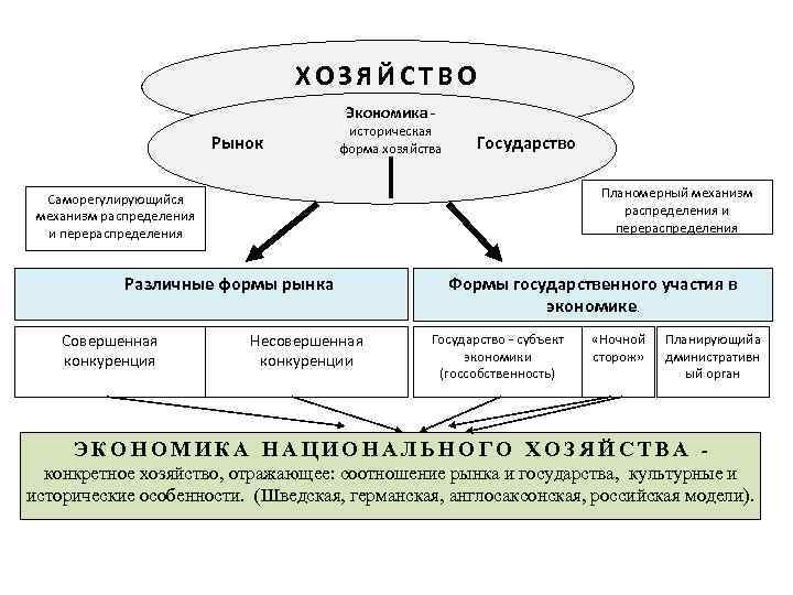 ХОЗЯЙСТВО Экономика - Рынок историческая форма хозяйства Государство Планомерный механизм распределения и перераспределения Саморегулирующийся