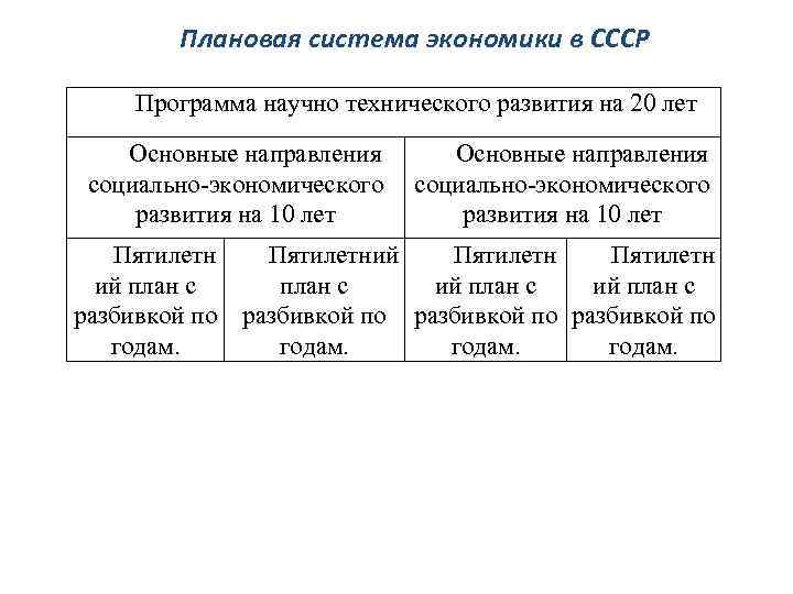 Плановая система экономики в СССР Программа научно технического развития на 20 лет Основные направления