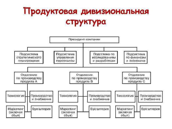 Схема дивизионной структуры управления