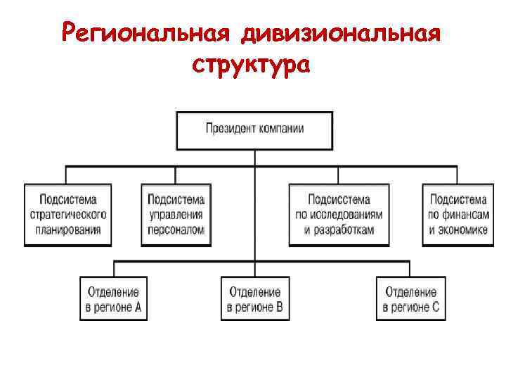 Дивизиональная структура организации схема