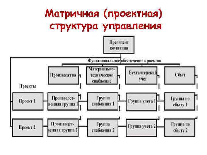 Нарисовать структуру компании