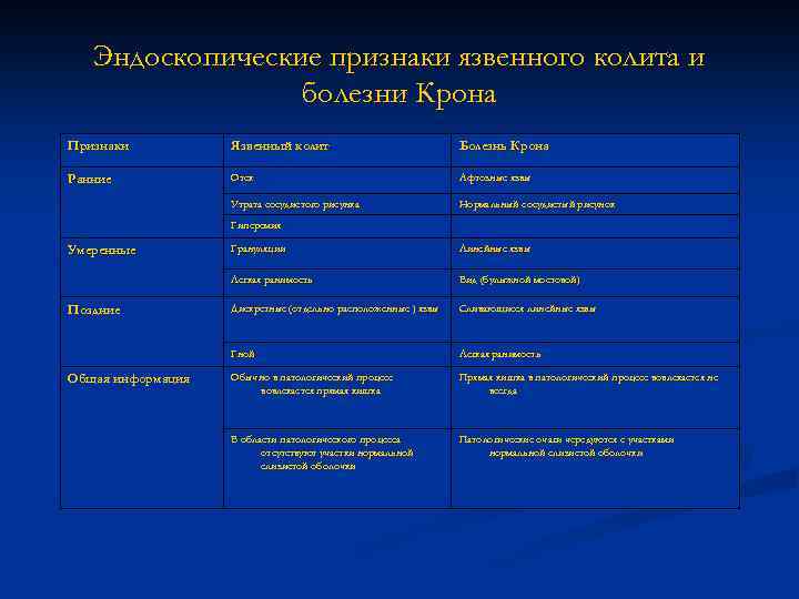 Эндоскопические признаки язвенного колита и болезни Крона Признаки Язвенный колит Болезнь Крона Ранние Отек