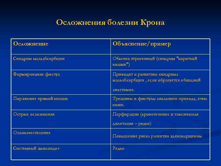 Осложнения болезни Крона Осложнение Объяснение/пример Синдром мальабсорбции Обычно ятрогенный (синдром "короткой кишки") Формирование фистул