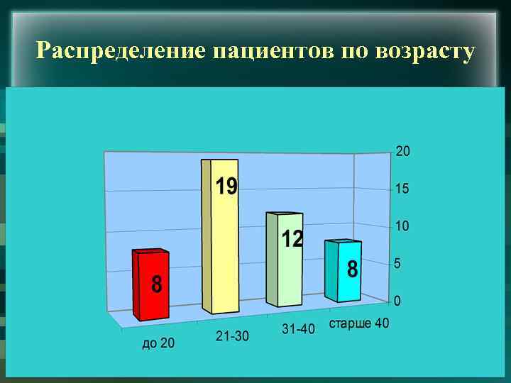 Распределение пациентов по возрасту 