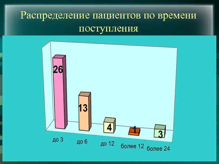 Распределение пациентов по времени поступления 