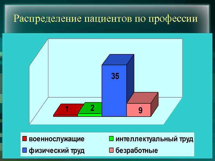 Распределение пациентов по профессии 