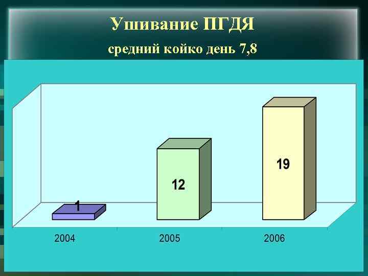 Ушивание ПГДЯ средний койко день 7, 8 